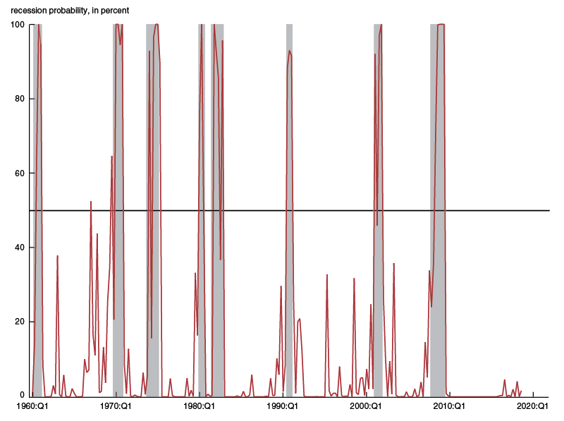 graph of model's fitted probability for historical U.S. recessions