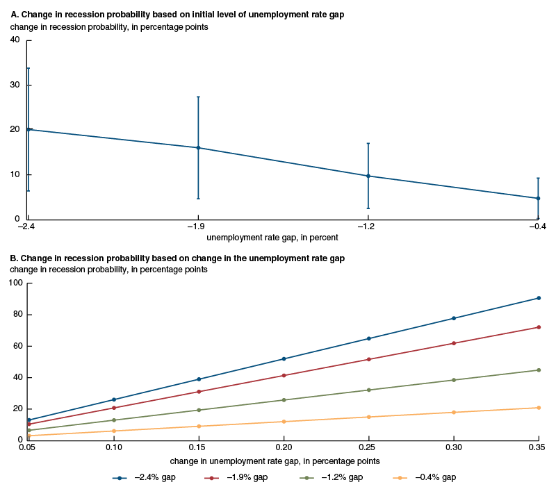 Marginal effects of the level and change in the unemployment rate gap on the probability of a recession