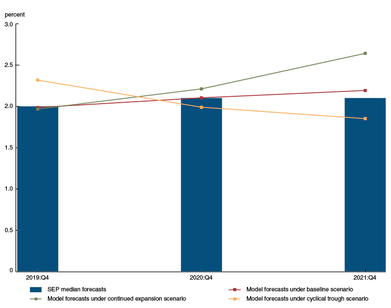 Projections for PCE inflation