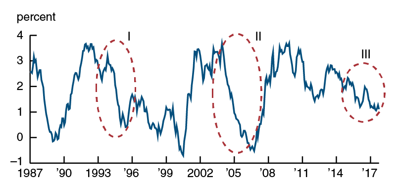 Treasury term spread