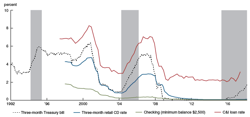 Funding and loan rates, “retail bank”