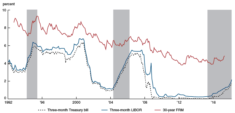 Funding and loan rates, “wholesale bank”