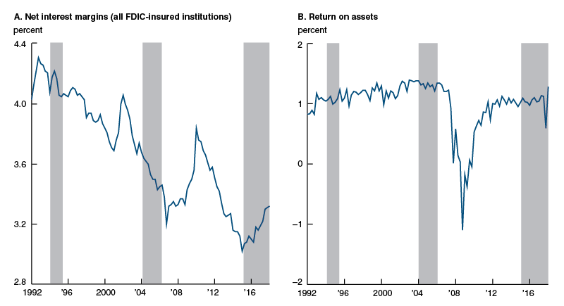 Impact on bank profitability