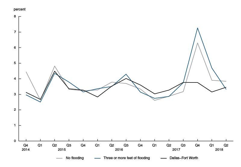 The rate of mortgage closures nearly tripled in the quarter after Harvey for consumers in the most flooded areas.