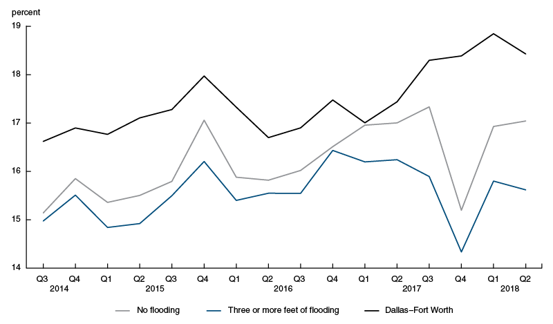 Credit panel data from Equifax show a drop of about 2 percentage points in the share of consumers with past due accounts in and around Houston between 2017:Q2 and 2017:Q4. 