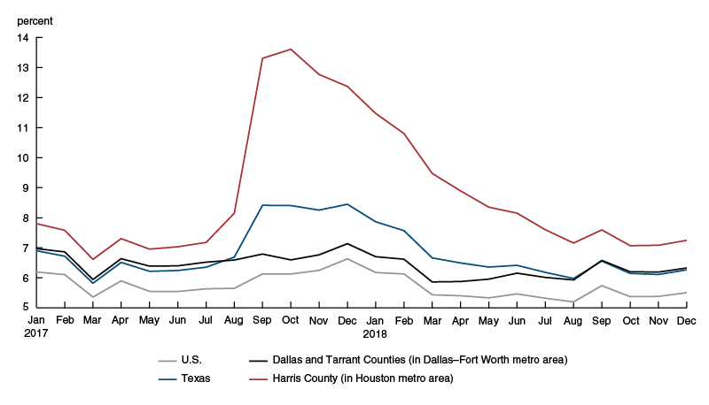 Mortgage data from Black Knight McDash show mortgage delinquency rates roughly doubling from July to October of 2017 for Harris County, where Houston is located and where flooding was the most severe.