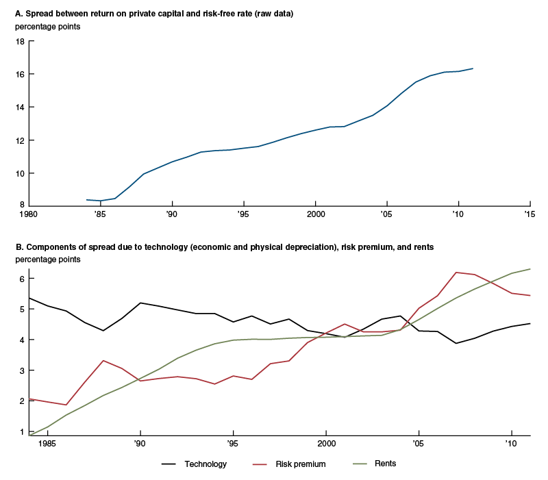 The rents and risk premium stories are the most important in helping us to understand the return spread trends of the past 30 years.