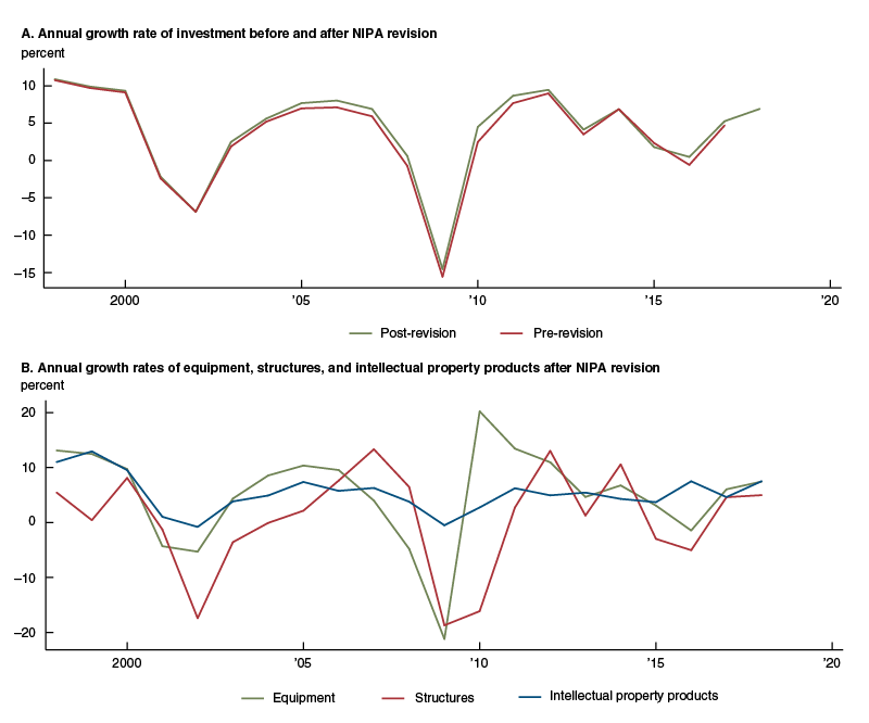 Pre- and post-revision estimates of BFI growth. These changes end up significantly altering the long-term trends that have been the subject of recent academic studies, because relatively small changes to growth rates affect the overall level of investment and even the capital stock (the overall stock of equipment, structures, and intellectual property), if they are long-lasting.