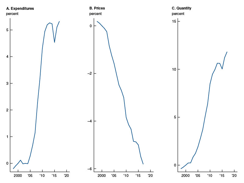 The effect of the revisions for the level (rather than the annual growth rates) of expenditures, prices, and real quantities on total investment. Expenditures in 2017 are now about 5% higher than previously thought and prices about 6% lower, leading to about 11% higher real investment.