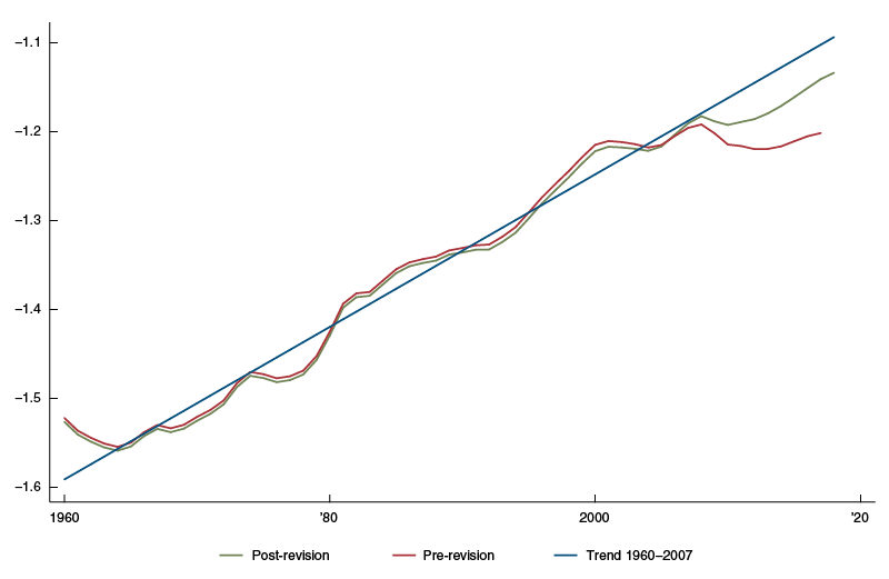 Given that the price of capital tends to fall over time, there is also a rise in the ratio of capital to output (where both capital and output are measured in real quantity terms). Illustrated here using the ratio of the log of capital stock to potential output since 1960, pre- and post-NIPA revision, together with a linear trend.