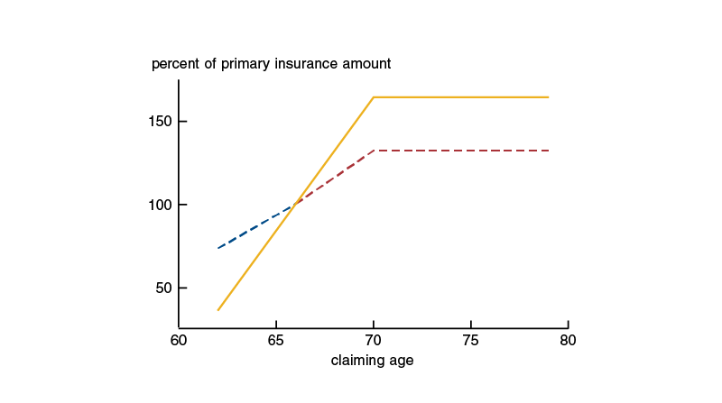 To increase economic welfare overall, retirement penalty and the late retirement benefit need to be much larger, perhaps twice as large as in the current system.