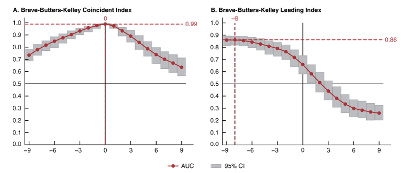 AUCs for the BBK Coincident and Leading Indexes at leads (negative horizontal axis values) and lags (positive horizontal axis values) of up to nine months with respect to U.S. recessions.