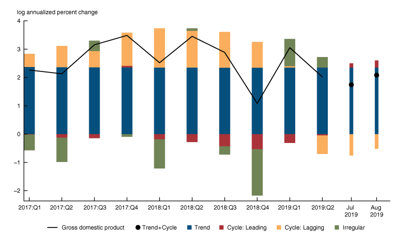 Much of the above-trend growth in real GDP in 2017 and 2018 is attributed by the model to the cycle’s lagging subcomponent, with both the irregular component and leading subcomponent of the cycle often instead serving as drags on growth.