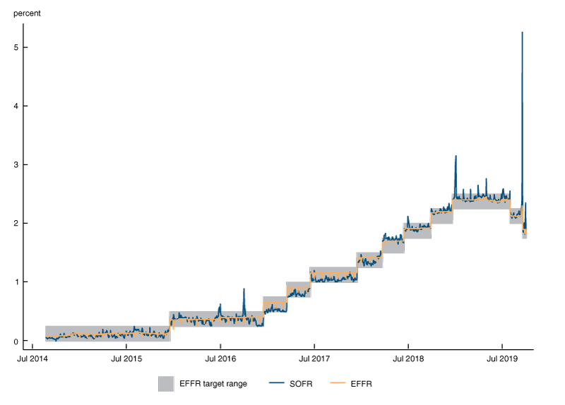 From 2015 until early September 2019, the EFFR had stayed within the FOMC’s target range on all but one day and rarely moved much even within the target range. Then, on September 17, 2019, the EFFR moved above the top of the target range and the SOFR soared nearly 3 percentage points.