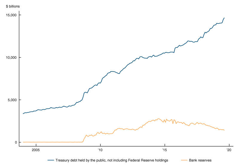 To support the economy during and after the Great Recession, the Fed bought trillions of dollars of Treasury and mortgage-backed securities. Reserves later began to fall as currency and other Fed liabilities took their place and then as the FOMC reduced its asset holdings from October 2017 through July 2019 as part of the post-crisis normalization of its balance sheet.