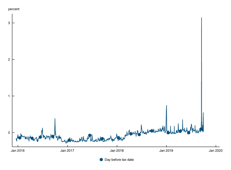 Beginning in the second quarter of 2019, repo rates ticked above the interest rate on reserves.