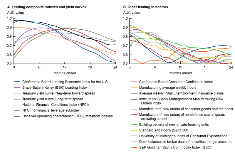 The Conference Board’s leading index and the BBK Leading Index in panel A generally do better at predicting recessions than the macroeconomic indicators.