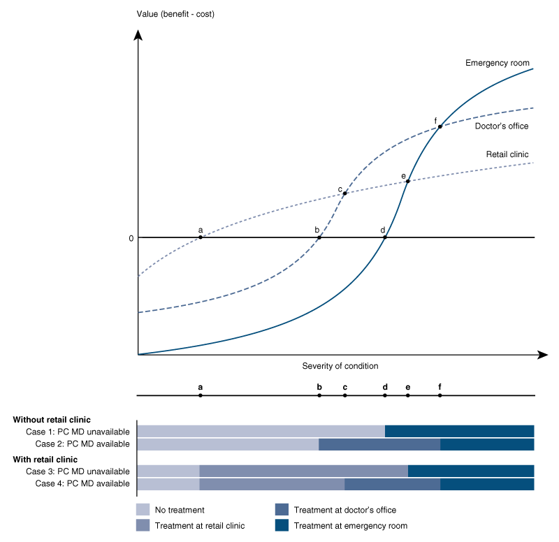 The authors theorize that when a retail clinic opens, more people should receive preventive primary care, thus reducing the number of ER visits.