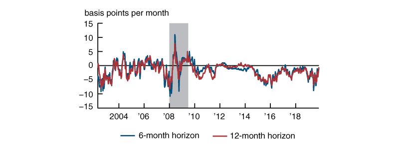 Figure 1 is a line chart that suggests that the per-month risk premium could be sizable, time-varying, and changing in sign due to variations in investor risk assessment. Hence, it could significantly alter the expected policy rate path and, if ignored, could lead to a misrepresentation of the perceived stance of monetary policy and its fluctuations in response to monetary policy decisions. 