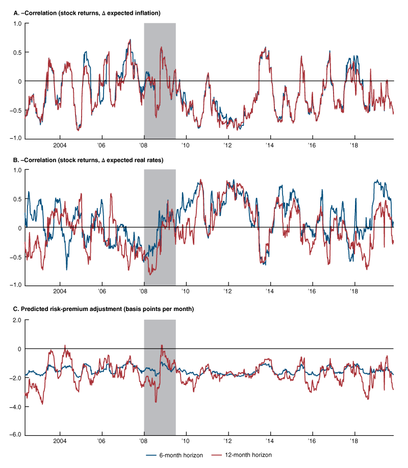 Figure 2 is a series of line graphs showing that it is evident that both proxies for the real and inflation risk factors have been declining sharply, with the inflation risk moving further into negative territory.