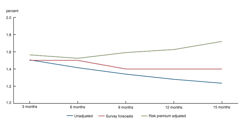 Figure 3 is a line chart showing risk-premium adjustments result in a “true” expected policy rate path well above the unadjusted policy rate path implied by the raw OIS quotes. 