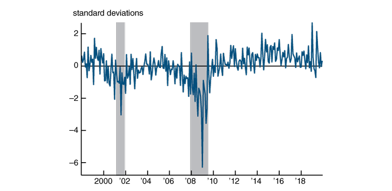 Figure 1 is a line chart that plots the Detroit Economic Activity Index from 1998 through 2019.