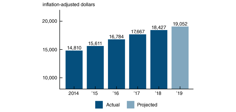 Figure 3 is a bar chart that plots annual real per capita income for Detroit from 2014 through 2019. The 2019 bar is unshaded to denote that this value is a projection based on current data.