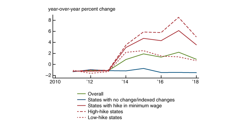 Figure 2 is a line chart that shows the population weighted year-over-year aggregate growth rate of the real minimum wage. Since the passage of new minimum wage laws in 2014, the real minimum wage has been growing approximately 2% per year nationally and upwards of 4% in states that enacted high hikes.