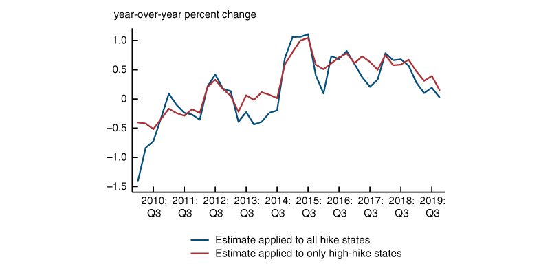 Figure 4 is a line chart that plots the estimated impact of changes in the minimum wage on workers in both hike states and high-hike states. The estimated impact is around 0.54 to 0.62 percentage points per year after 2015.