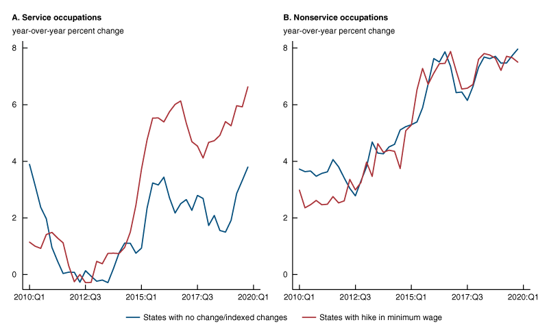 Figure 5 is a line chart that show the year-over-year percent change in real wage growth of the bottom-quartile workers in hike versus non-hike states separately for service and non-service occupations. The wage growth of bottom-quartile workers in service occupations in hike states has been about 2.4 percentage points higher than for those in non-hike states. There is no significant difference in the wage growth of bottom-quartile workers in hike versus non-hike states for non-service occupations.