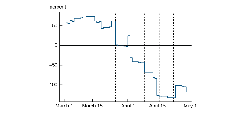 Figure 1 displays a time series from March 1 through April 30, 2020, showing the differences in forecasters’ expectations and realizations of economic data series as captured by the Citigroup U.S. Economic Surprise Index. Large downward movements in this index are observed on days where initial unemployment insurance claims are released, signifying that the claims data came in much higher than forecasters expected.