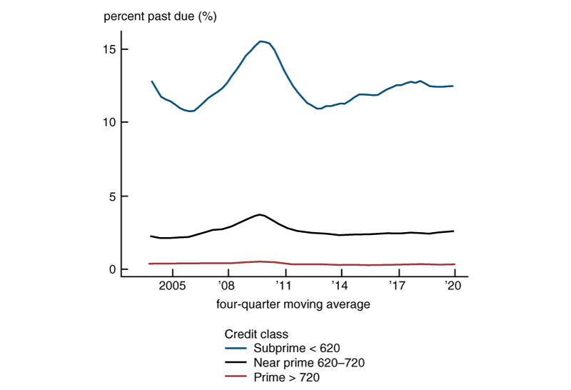 Figure 3 is a line chart that shows U.S. auto loan delinquency rates since 2005. The chart shows delinquency among prime borrowers is generally flat and close to zero; delinquency among near-prime borrowers is fairly flat around 1.5 percent, with an exception of a peak during the Great Recession and a recent uptick of 0.5 percentage points; and delinquencies are much higher and rising since 2012 for subprime borrowers, to a current level of nearly 10 percent.