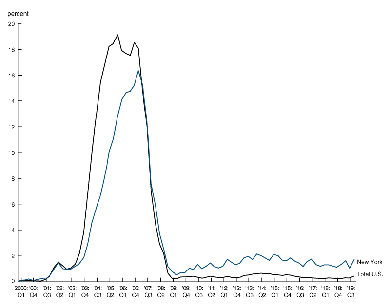 Figure 2 is a line chart that shows interest-only mortgage originations as a share of new mortgage originations in the New York market and in the nation from the first quarter of 2000 through the third quarter of 2019. The data show slight increases in 2019, particularly in the New York area, but the overall shares of interest-only mortgages remain low.