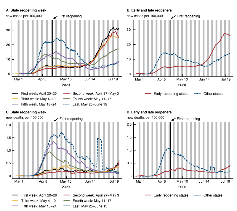 Figure 1 shows four line charts, displaying state trends in cases and deaths of Covid-19. Panels A and C show cases and deaths, respectively, by state reopening week. Panels B and D show cases and deaths, respectively, by early and late reopening groups. 