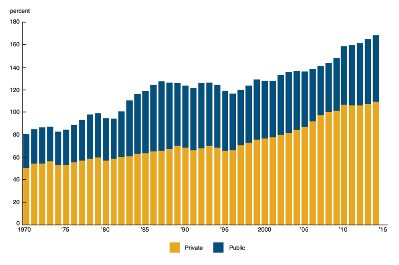 Figure 1 is a bar chart, plotting the average ratios of private and public debt to one-year lagged GDP for 72 countries over the period 1970 to 2014. Both ratios of private and public debt to GDP rise substantially over time, close to doubling from 1970 to 2014 in each series. 