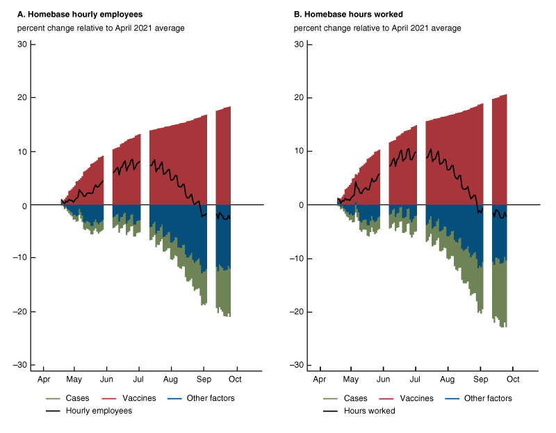 Figure 4 comprises two panels of overlaid line and bar plots. The black lines record daily percentage differences in Homebase hourly employees and hours worked relative to April 2021 averages. The colored bars decompose the Homebase data into the variance explained by each of three factors: Covid-19 caseloads (green bars), Covid-19 vaccination rates (red bars), and other factors (blue bars).