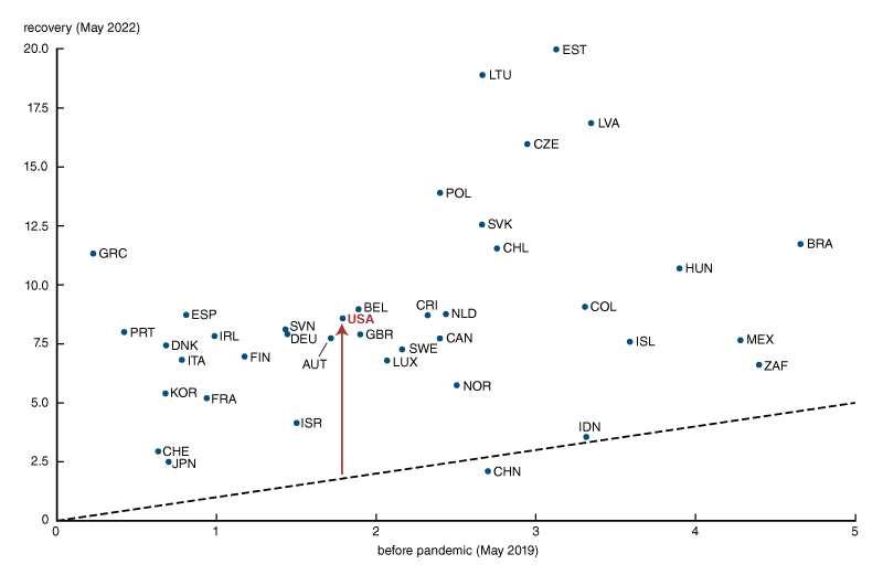 A scatterplot showing the inflation rate for each country in the OECD dataset. The horizontal axis, showing pre-pandemic inflation, ranges from 0 to 5 percent. The vertical axis, showing inflation during the recovery, ranges from 0 to 20 percent. The USA is highlighted in red. Eastern European countries such as Estonia, Latvia, and Lithuania tend to have particularly high inflation during the recovery. Larger Western European countries such as Germany, Italy and France tend to have lower recovery inflation than the U.S.