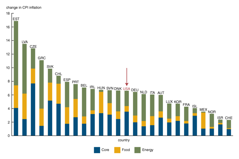 A stacked bar chart showing the contributions of core, food, and energy inflation to the overall acceleration in CPI inflation for the 26 countries with available data. Food and energy inflation plays a large role in most countries.