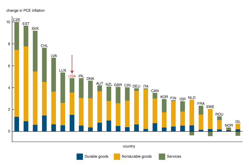 A stacked bar chart showing the contributions of durable goods, non-durable goods, and services inflation to overall PCE inflation acceleration for the 25 countries with available data. The share of the contribution of durable goods inflation in the US is larger than in other countries.