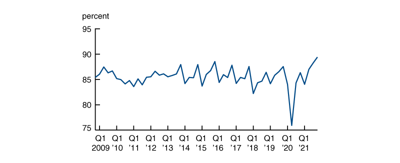 Figure 1 is a line chart that shows the health insurance industry’s quarterly weighted average medical loss ratio from the fourth quarter of 2008 through the fourth quarter of 2021. The figure shows a dramatic drop in this measure in second quarter 2020.