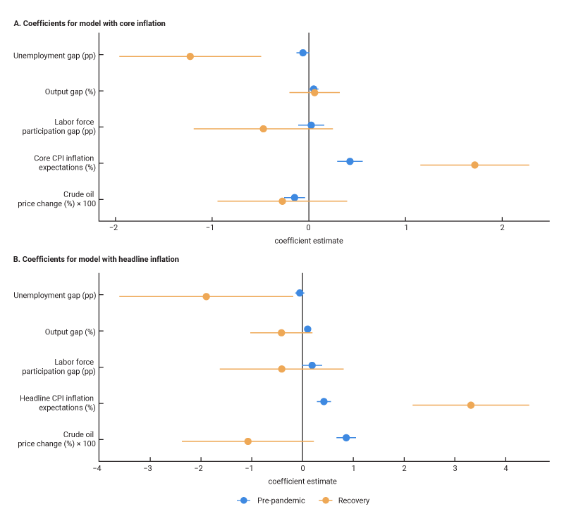 Figure 3 features two plots showing the effect of each variable in the model on inflation before the pandemic and during the recovery. Coefficient estimates are displayed along with confidence intervals. Results are qualitatively similar for inflation as measured by both core and headline consumer price indexes, as shown in panels A and B, respectively. Before the pandemic, the unemployment gap, output gap, and labor force participation gap had weak and statistically insignificant effects on the inflation rate. During the recovery, the effect of the unemployment gap grows stronger, while the effects of the other gaps remain weak or statistically insignificant. In addition, inflation expectations have a strong positive relationship with the inflation rate.