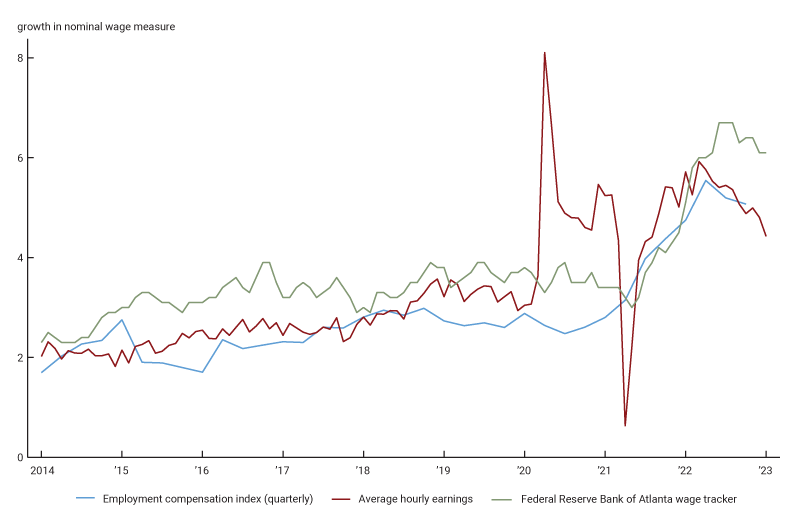 The figure shows time series for growth rate over the previous year for three measures of wage growth: the employment cost index, average hourly earnings, and the Atlanta Fed wage tracker. All three series have grown at a higher rate in the past year than they did on average between 2014 and 2019.