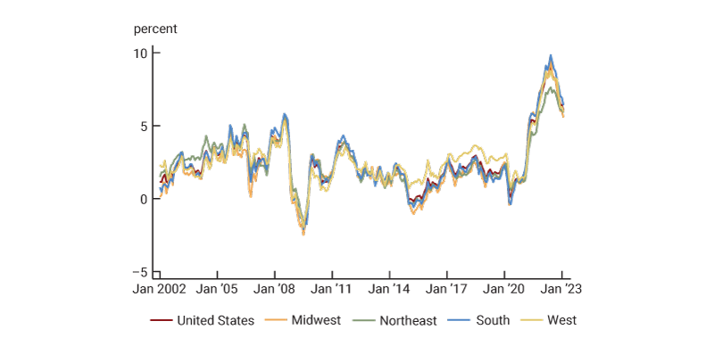 Figure 1, panel A is a line chart that plots the progression of annual inflation, as captured by the Consumer Price Index, from January 2002 through January 2023 for the entire nation as well as the four Census regions of the United States. Annual inflation has increased steadily from early 2020 until mid-2022 for all regions; inflation peaked in June 2022. Inflation has been declining since then.