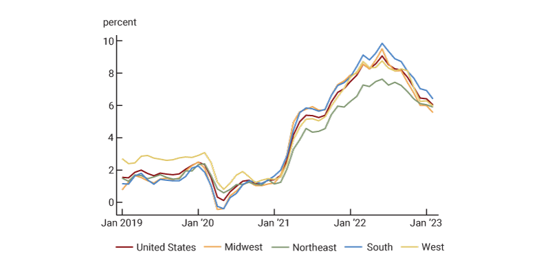  Figure 1, panel B is a line chart that plots the progression of annual inflation, as captured by the Consumer Price Index, from January 2019 through January 2023 for the entire nation as well as the four Census regions of the United States. This is a zoomed-in picture of figure 1, panel A. Annual inflation has increased steadily from early 2020 until mid-2022 for all regions; inflation peaked in June 2022. Inflation has been declining since then.