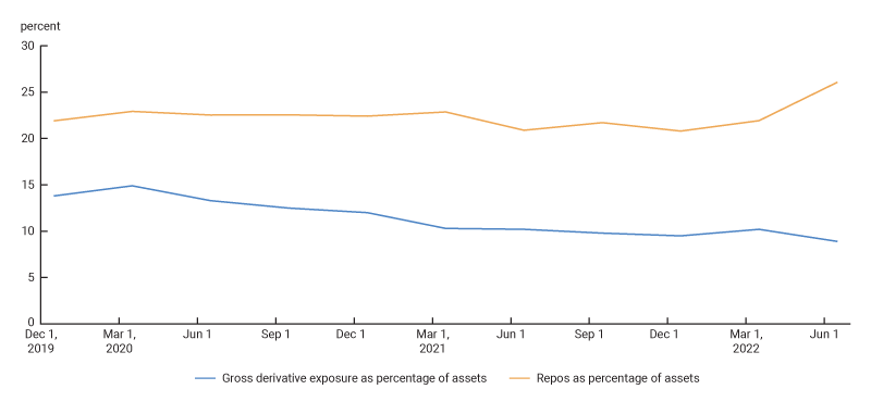 Figure 4 is a line graph showing the repos and gross fair value of derivatives as a percentage of assets.