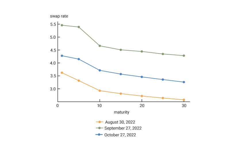 Figure 6 is a plot of the U.K. nominal gilt and swap yields across various maturities for August 30, September 27, and October 27, 2022.