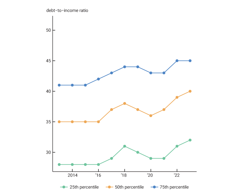 Figure 2 is a line plot with two panels. The first shows the median debt-to-income ratio of borrowers with loans securitized into agency MBS by either Fannie Mae or Freddie Mac. These borrowers had a median debt-to-income ratio of around 35% until 2020, but this steadily climbed to 40% by June 2023.