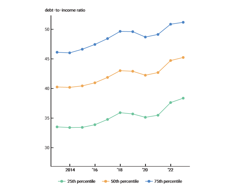 The second panel shows the median debt-to-income ratio of borrowers with loans securitized by Ginnie Mae. These borrowers had a median borrower had a debt-to-income ratio of around 40% in 2014, increased to about 42.5% in 2020, and rose further to 45% by June 2023.