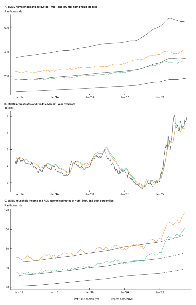 Figure 3 consists of three stacked line charts. The first of these, Panel A, shows that the median first-time homebuyer purchased a house for a price similar to the typical Zillow home value estimate for mid-tier homes. The median repeat homebuyer purchased a home about $50k above that. Of note, in 2022 the purchase price of the median first-time homebuyer started to decline below the typical mid-tier Zillow home value index. Panel B shows mortgage rates over time. Borrowing rates for both the median repeat and first-time home buyer closely track indicative 30-year fixed-rate mortgage rates based on the Freddie Mac Primary Mortgage Survey rate. Panel C shows the median income of first-time homebuyers and repeat homebuyers, compared to the American Community Survey 40th, 50th, and 60th percentiles of U.S. household income. Before 2022, the median income of first-time homebuyers tracked the median American household income, and the median repeat homebuyer tracked the 60th percentile of household income. Since 2022, there has been a notable upwards shift in homebuyer income. Using an estimate of the median household income for 2022 and 2023 based on the Atlanta Fed's wage tracker, the median first-time homebuyer income is now approximately around the 60th percentile of U.S household income.