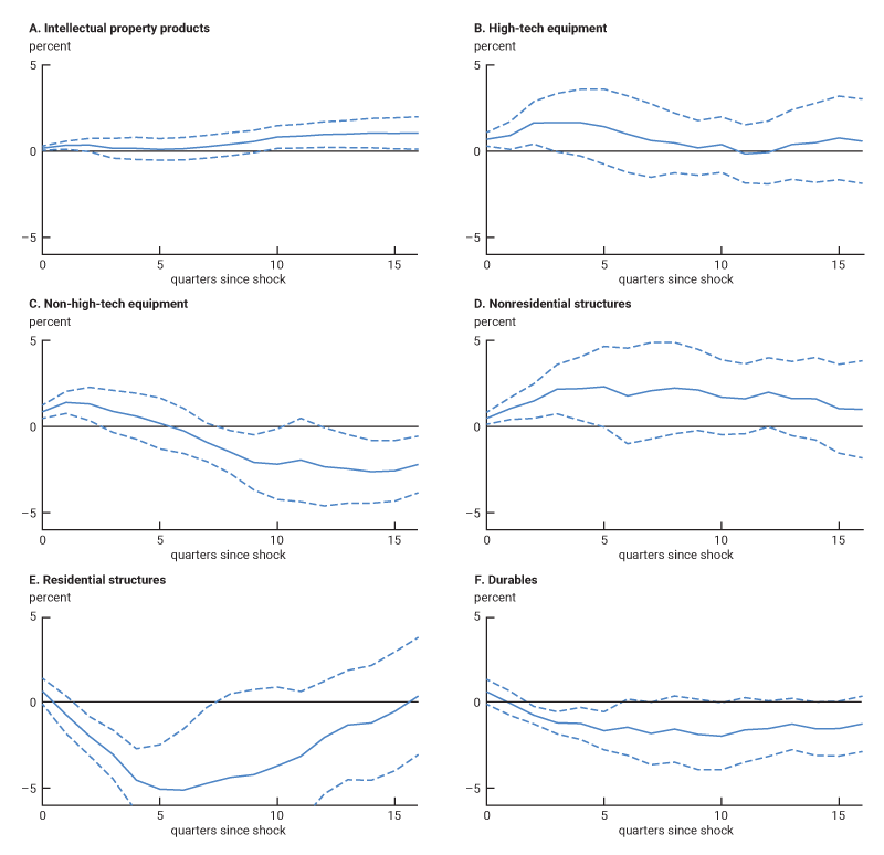 Figure 4 is made up of six line charts that show the estimated responses of different components of investment to a monetary policy tightening shock (corresponding to an increase of the real one-year Treasury rate by 100 basis points). It shows that intellectual property products (panel A), high-tech equipment (panel B), and nonresidential structures (panel D) react little or insignificantly to the shock, while non-high-tech equipment (panel C), residential structures (panel E), and durables (panel F) react more substantially.